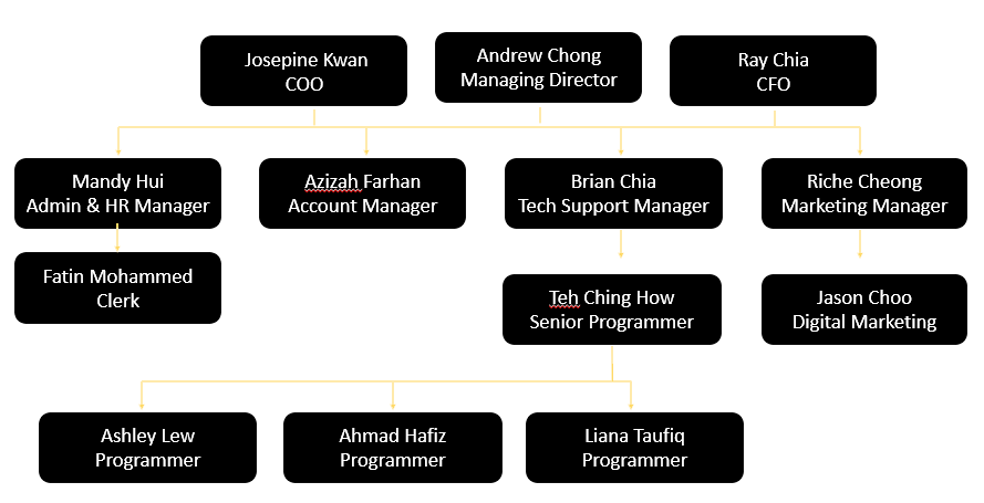OmniAI leadership team portrait – six professional members including CEO, CTO, CFO, and department heads representing innovation in AI, automation, and business technology
